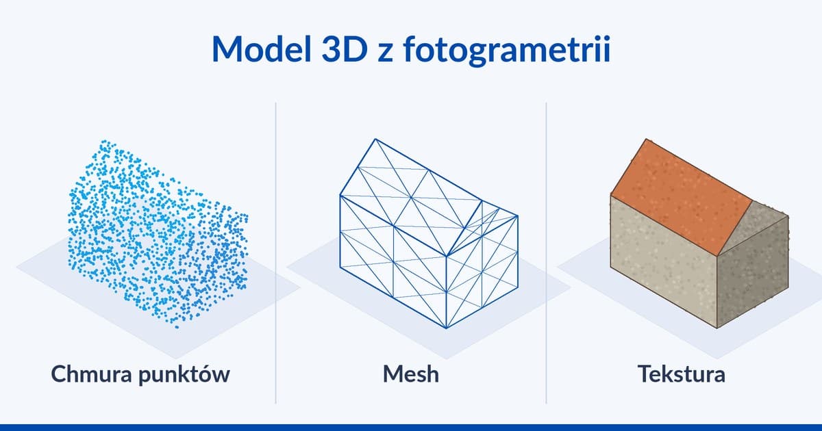 Model 3D z fotogrametrii: mesh, chmura, tekstura