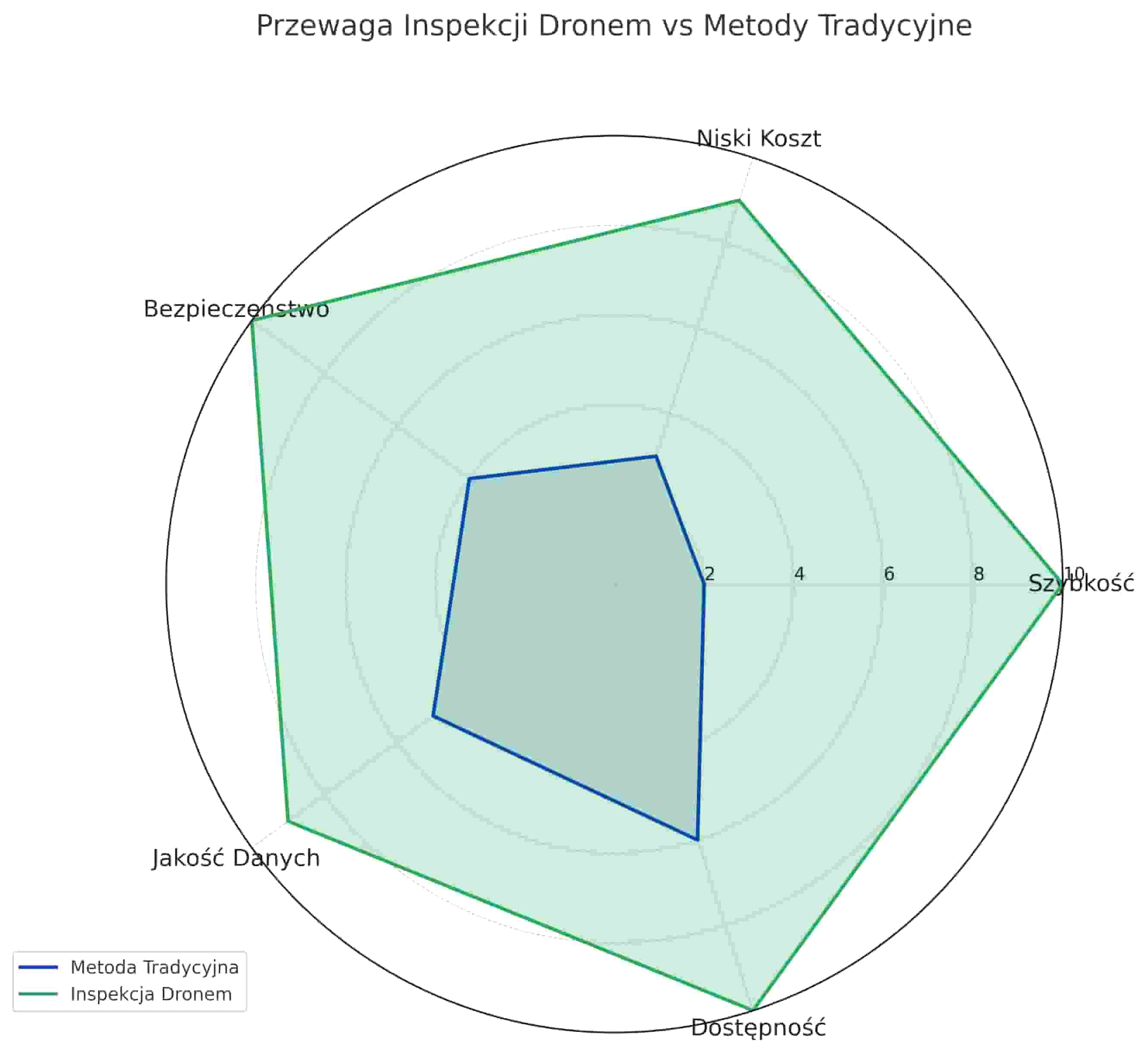 Rysunek 1. Porównanie metod inspekcji — dron vs metoda tradycyjna. Wykres przedstawia pięć kluczowych wymiarów efektywności: Niski koszt, Szybkość realizacji, Dostępność, Jakość danych i Bezpieczeństwo. Zielony obszar (inspekcja dronowa) pokazuje znaczącą przewagę nad metodą tradycyjną we wszystkich kluczowych kategoriach, co bezpośrednio przekłada się na wysoki ROI usługi.